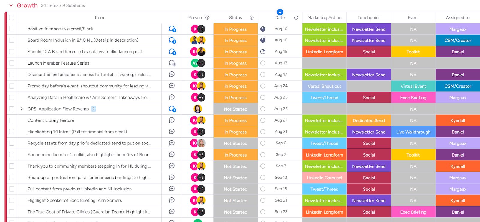 Monday.com Growth board with campaign statuses, marketing actions and creator assignments