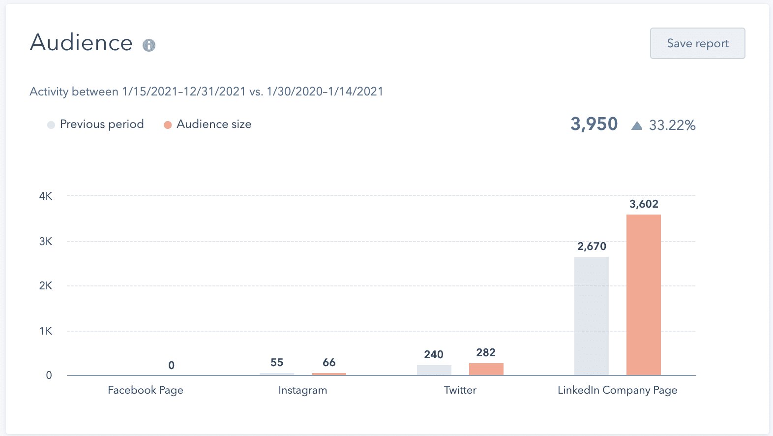 Analytics dashboard showing audience growth of 33.22 percent