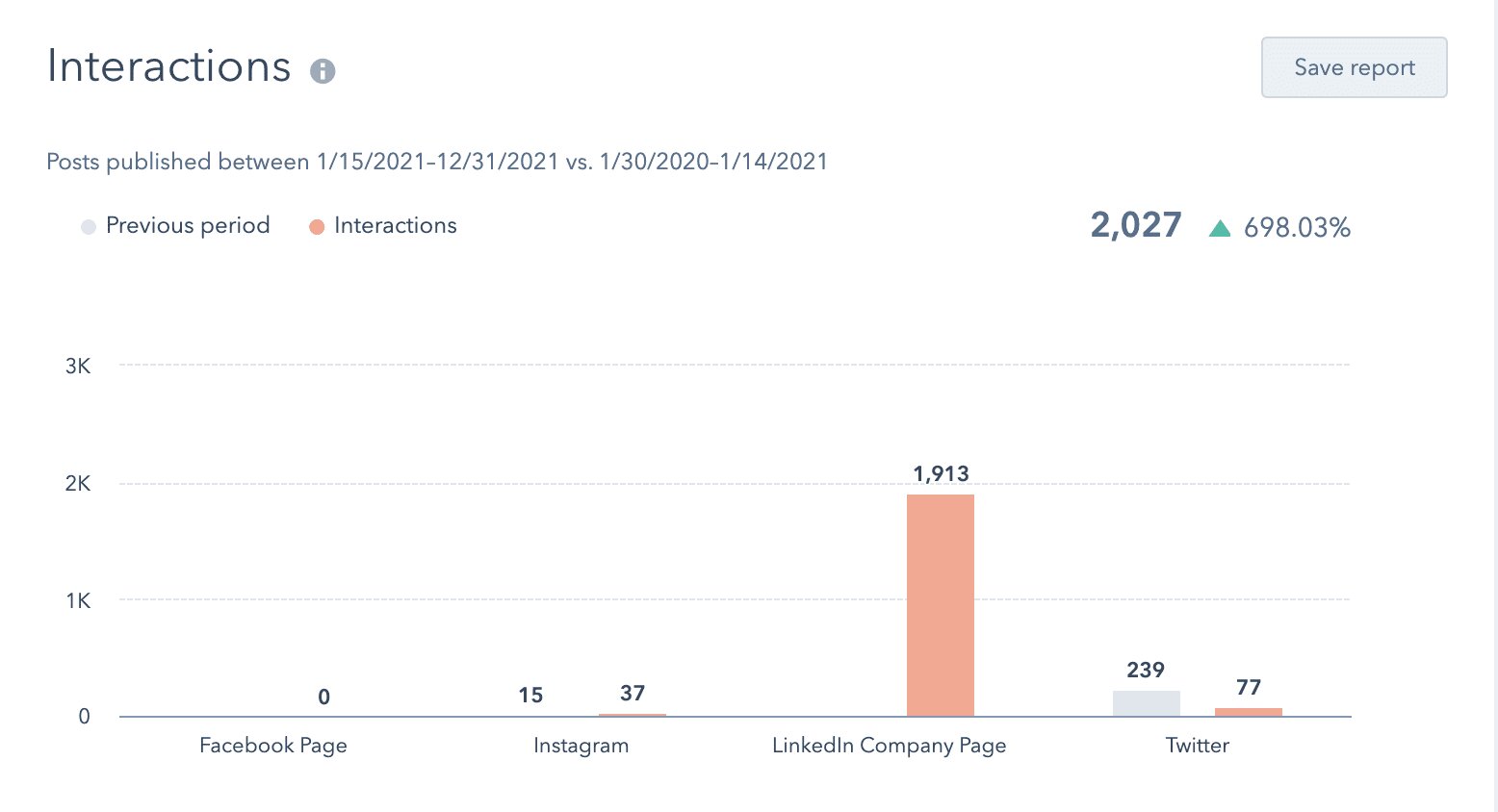 Analytics dashboard showing social interactions up 698 percent