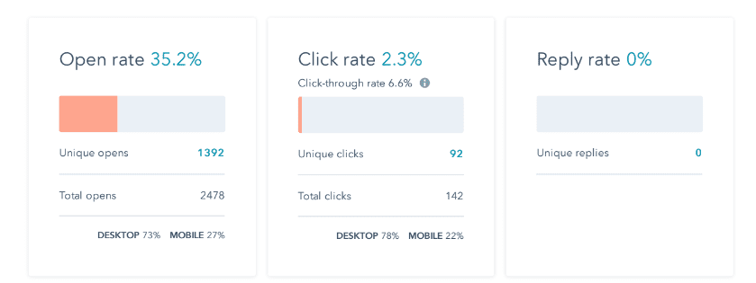 Email performance report showing a 35.2% open rate