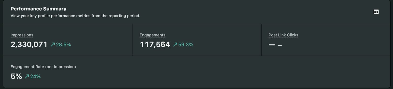 Social performance summary showing 2,330,071 impressions and engagements up 59.3 percent