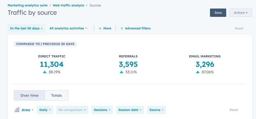 HubSpot traffic by source report showing direct traffic up 38 percent, referrals up 53 percent and email up 47 percent