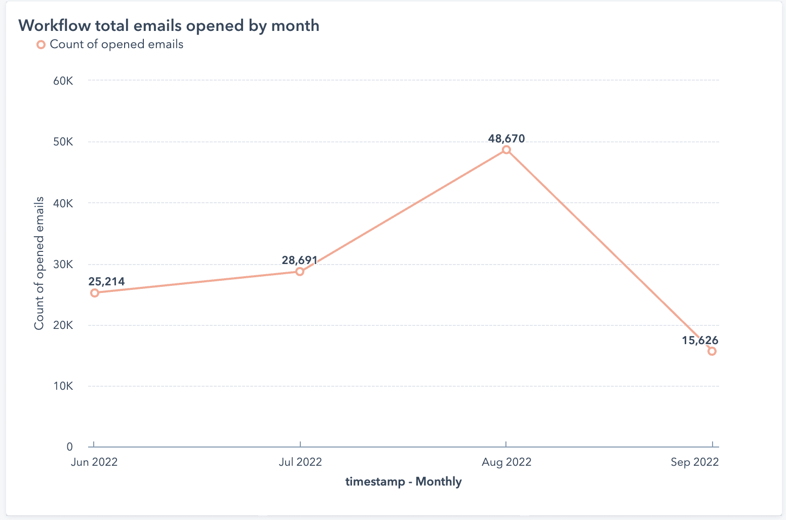 Workflow email opens chart from June to September 2022